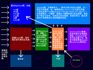 大型网站架构设计图