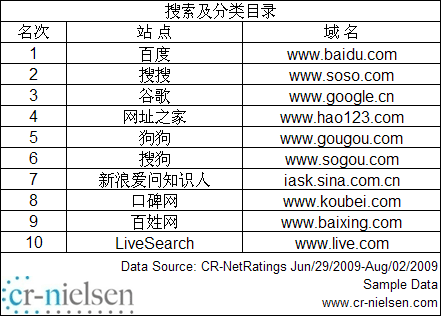 搜索及分类目录