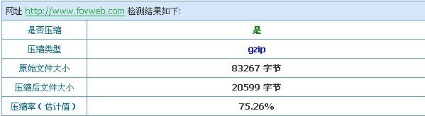 视野博客启用GZIP前后对比