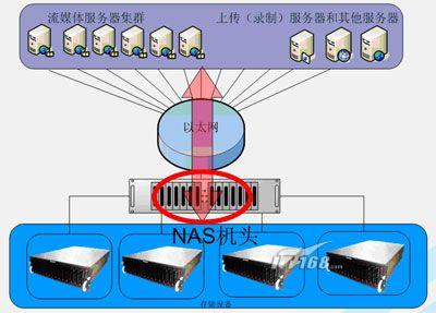 传统集中式存储的瓶颈