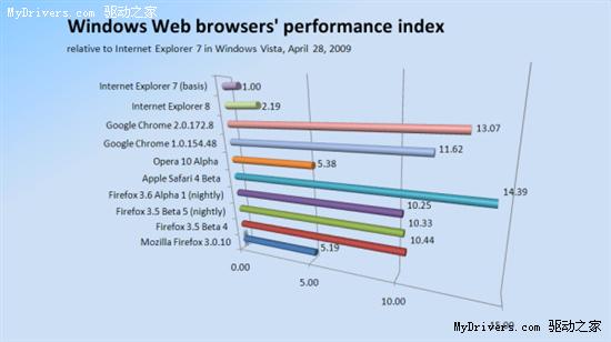 windows web browers' performance index