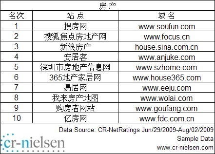 房产类网站排名