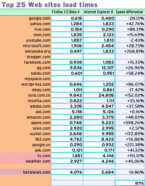 Top 25 sites load time