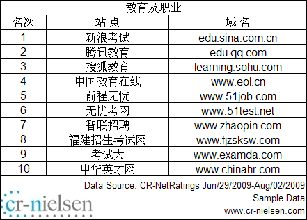 教育及职业类网站排名