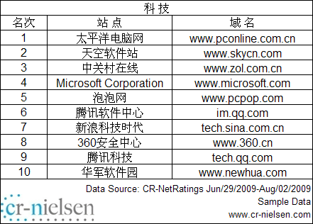 科技网站排名