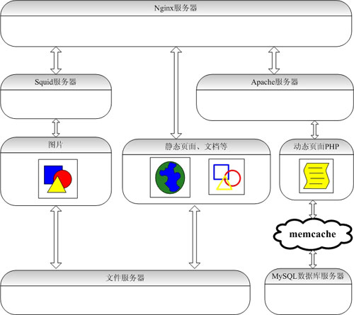 LAMP网站架构图